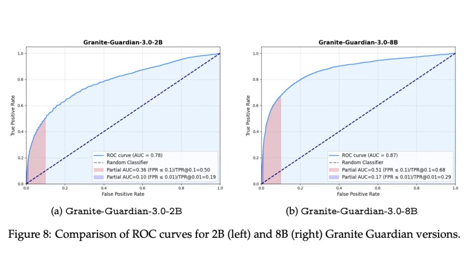 IBM Open-Sources Granite Guardian: A Suite of Safeguards for Risk Detection in LLMs